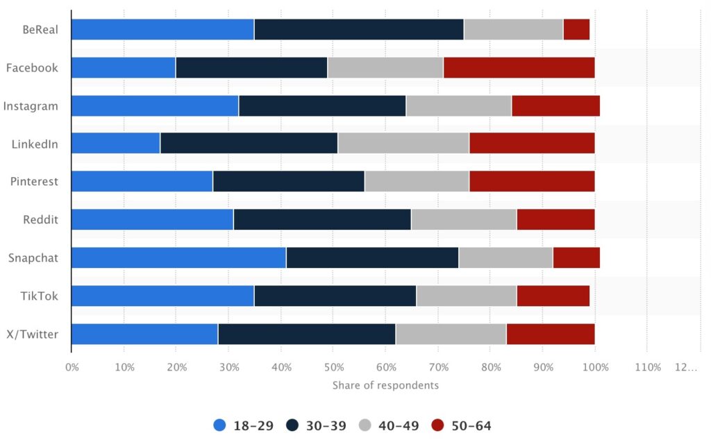 Gráfico Statista mostrando a distribuição percentual de diferentes faixas etárias para as principais redes de mídia social