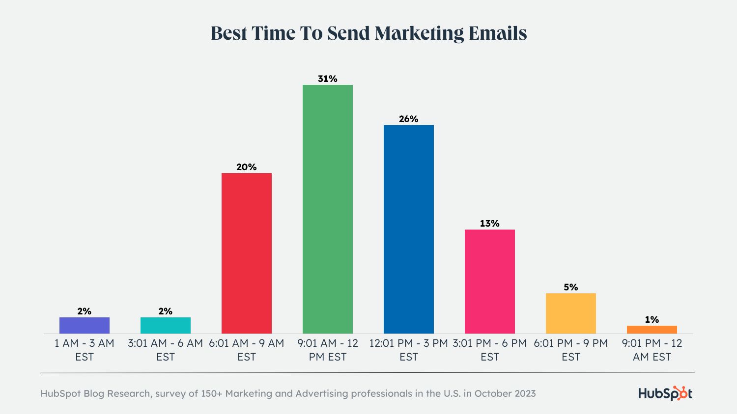 gráfico exibindo o melhor momento para enviar um e mail de marketing