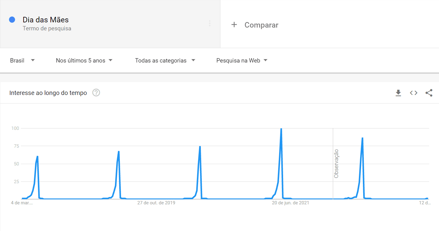 Google Trends Dia das Mães