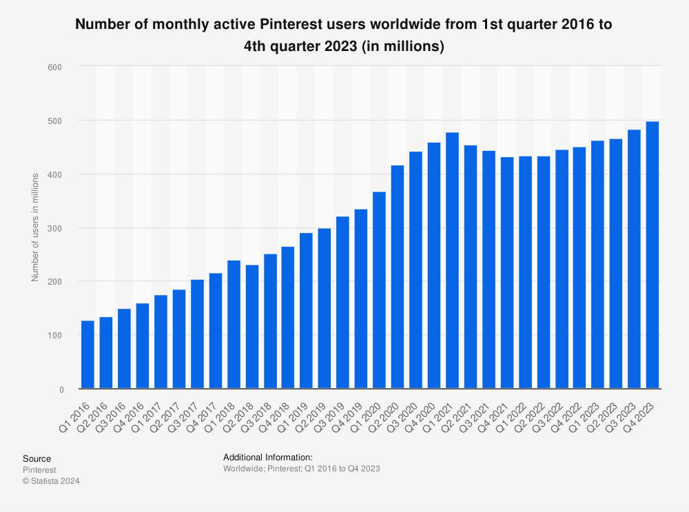 Gráfico de barras mostrando a mudança no número de usuários ativos diariamente no Pinterest de 2016 a 2023