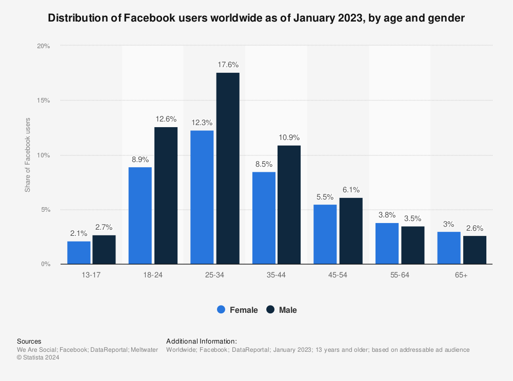 Gráfico Statista mostrando o detalhamento demográfico dos usuários do Facebook por idade e sexo