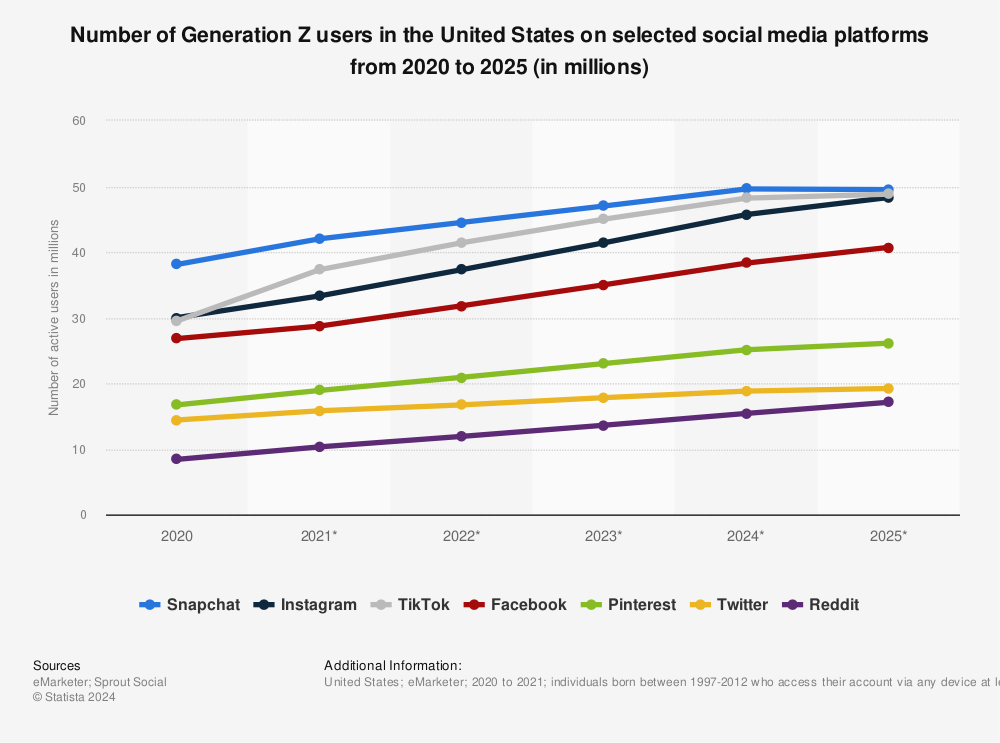 Gráfico de linhas comparando a contagem de usuários das principais redes sociais de 2020 a 2025