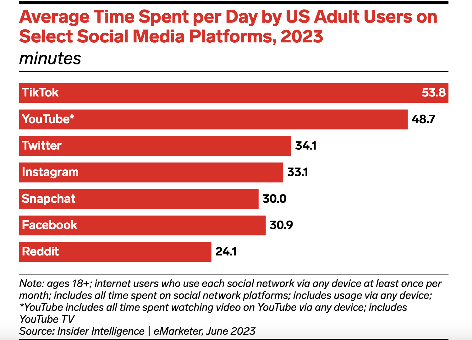 gráfico que mostra o tempo médio gasto por dia por usuários adultos dos EUA em várias redes sociais