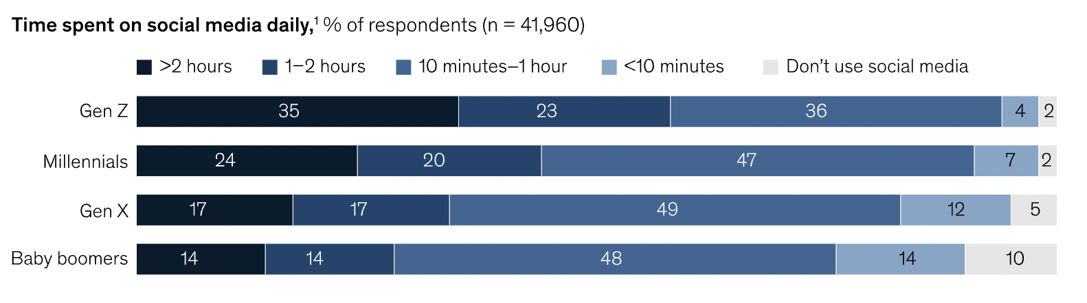 Gráfico da McKinsey mostrando a distribuição do tempo gasto diariamente nas redes sociais por geração