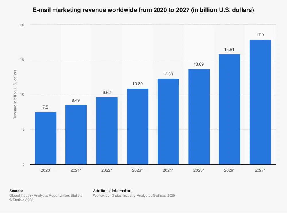 estatísticas de marketing por email gráfico exibindo a receita de marketing por email até 2027